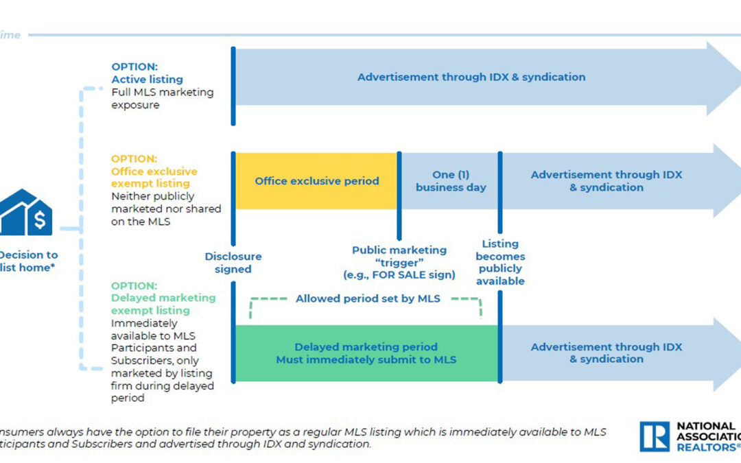 Delayed Marketing Update