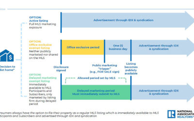 Delayed Marketing Update